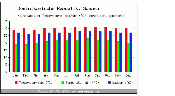 Die Klimadaten von Samana